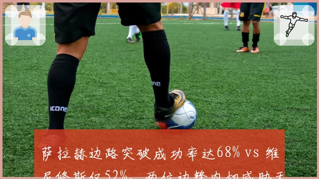 萨拉赫边路突破成功率达68% vs 维尼修斯仅52%，两位边锋内切威胁天差地别